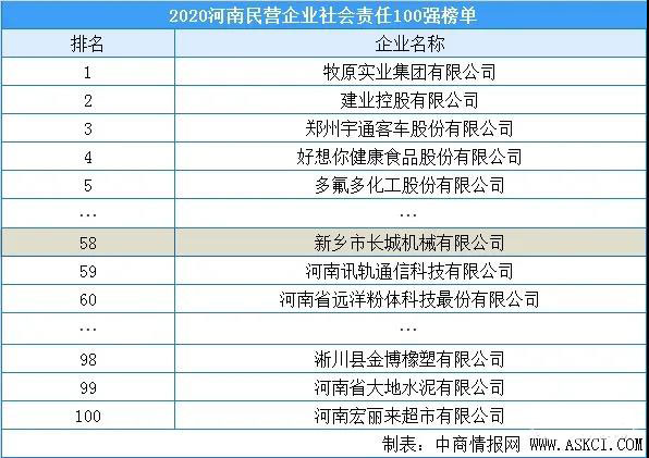 2020河南民營(yíng)企業(yè)責(zé)任100強(qiáng)