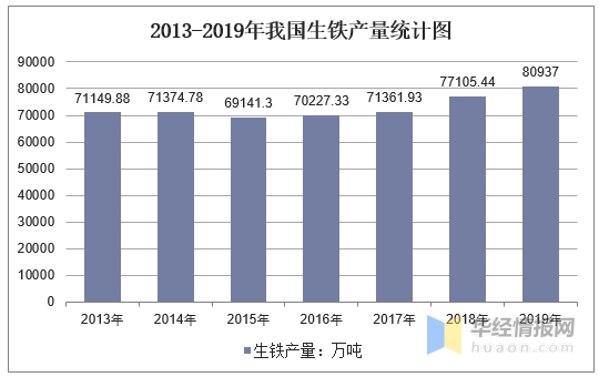 2013-2019年我國生鐵產(chǎn)量統(tǒng)計(jì)圖 